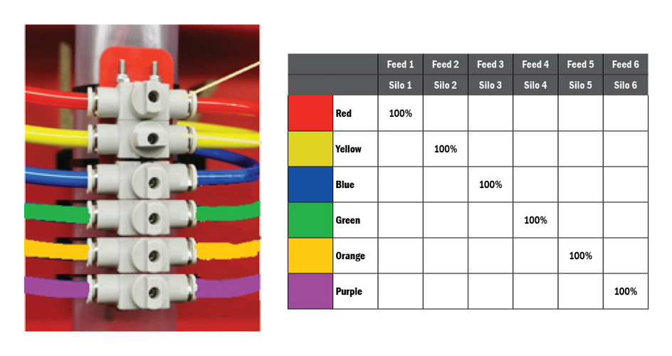 EXAMPLE 1. MIXING FROM SILO

100% Feed type for each color.