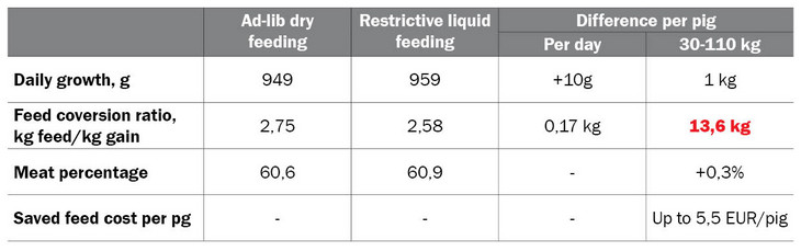 Ad lib dry feeding vs. liquid feeding