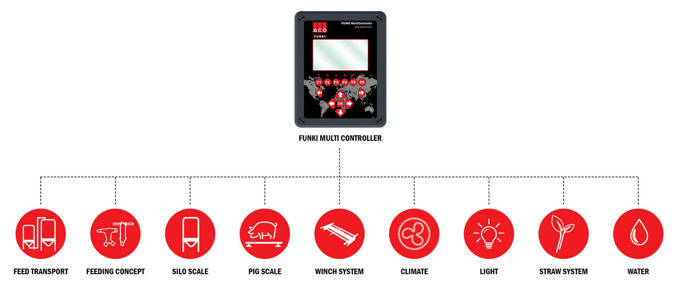 Areas you can control in your pig barn